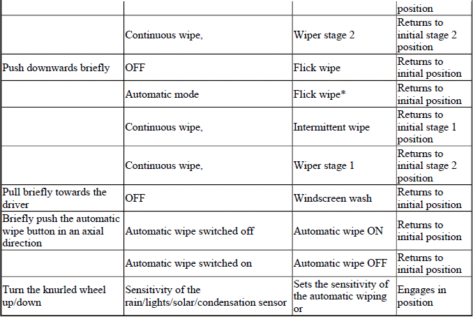 Wiper/washer System